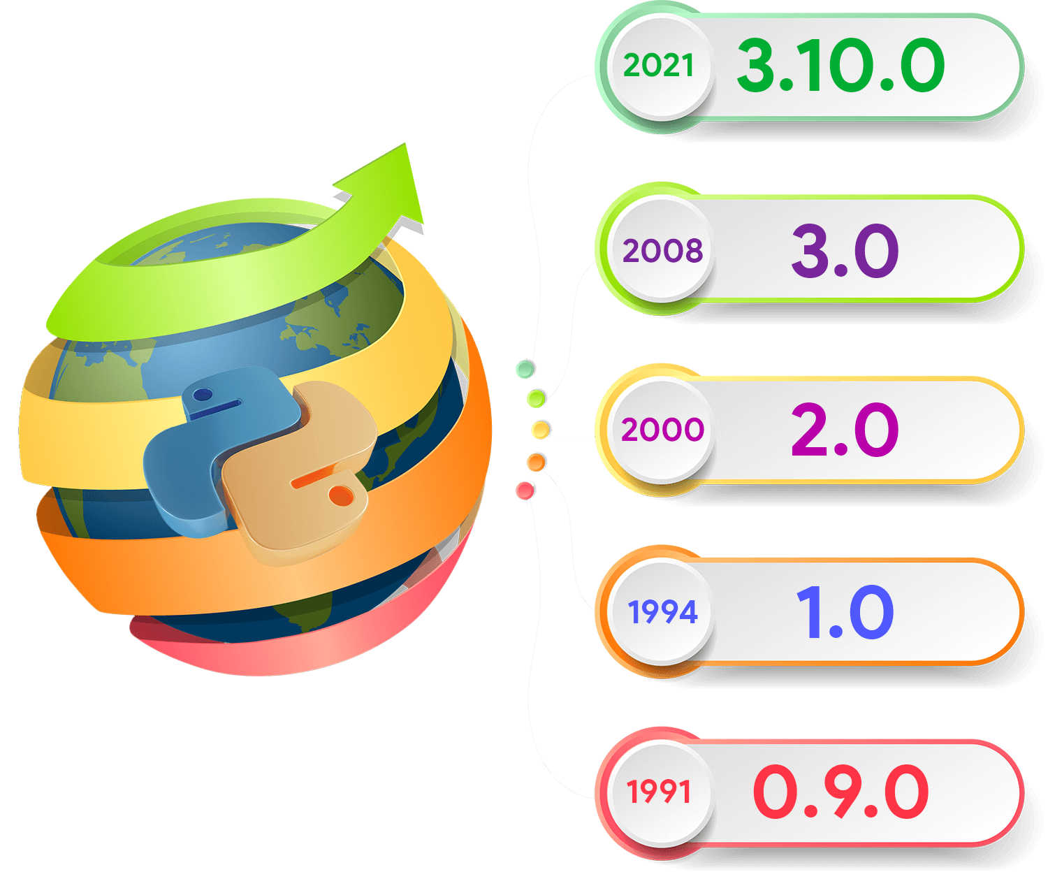 Current version of Python