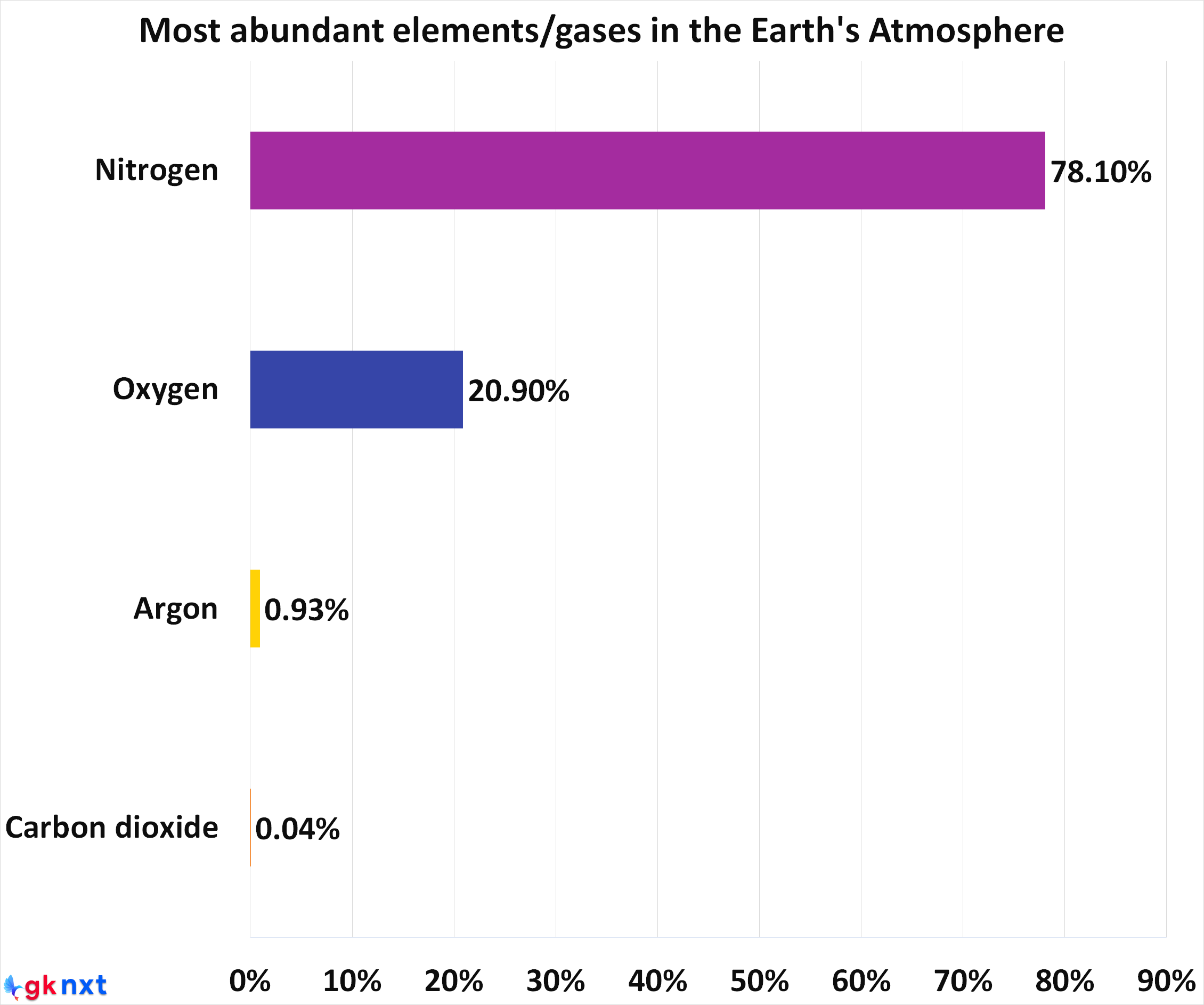 Top 10 most abundant elements in Earth's atmosphere