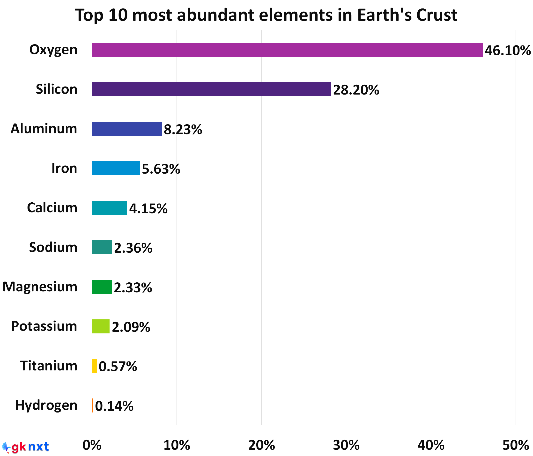 Top 10 most abundant elements in earth's crust
