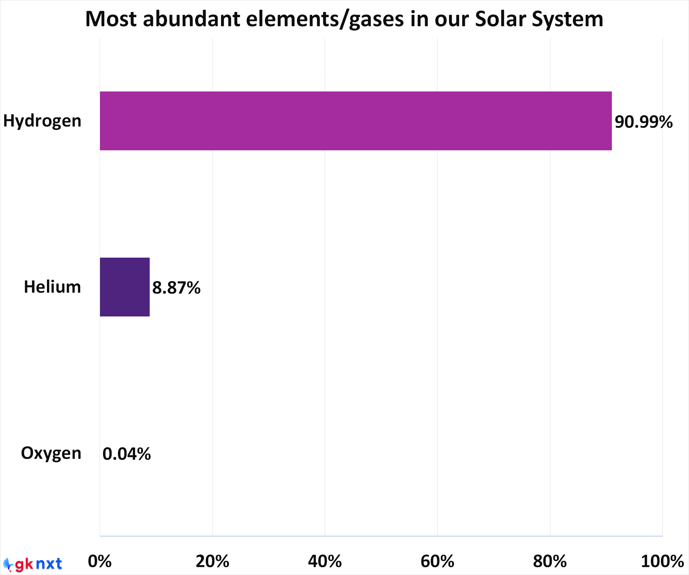 Top 3 most abundant elements in the solar system