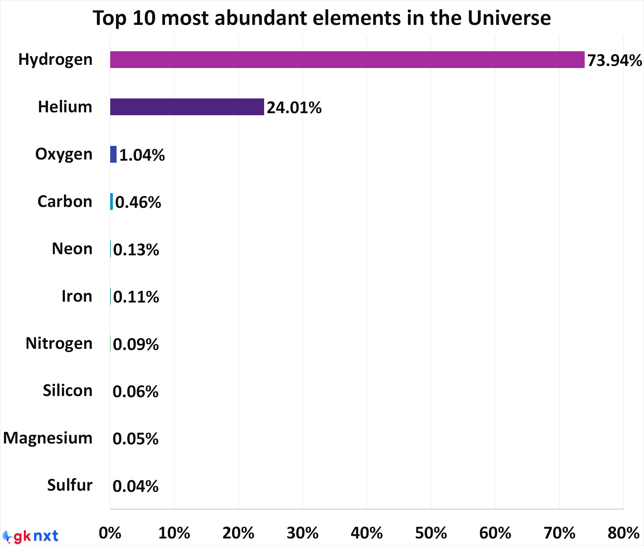 Top 10 most abundant elements in the universe