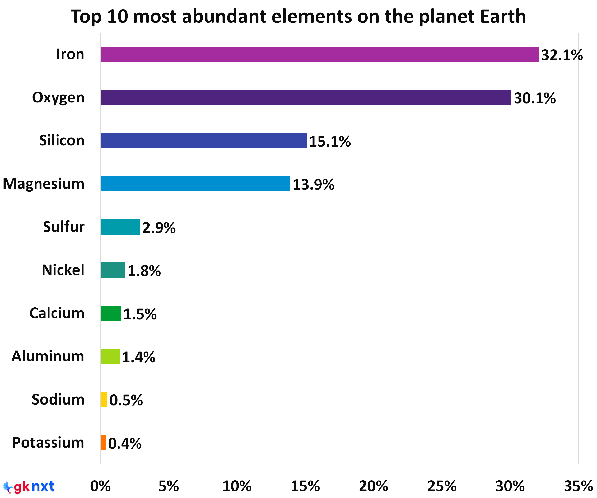 Top 10 most abundant elements on Earth